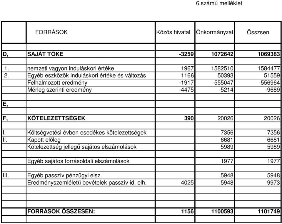 390 20026 20026 I. Költségvetési évben esedékes kötelezettségek 7356 7356 II.