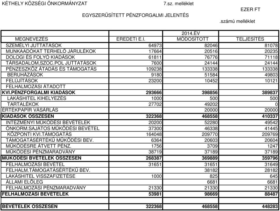 PÉNZFORGALMI KIADÁSOK 293666 398856 389837 LAKÁSHITEL KIHELYEZÉS 1000 500 500 TARTALÉKOK 27702 49202 0 ÉRTÉKPAPÍR VÁSÁRLÁS 20000 20000 KIADÁSOK ÖSSZESEN 322368 468558 410337 INTÉZMÉNYI MÜKÖDÉSI