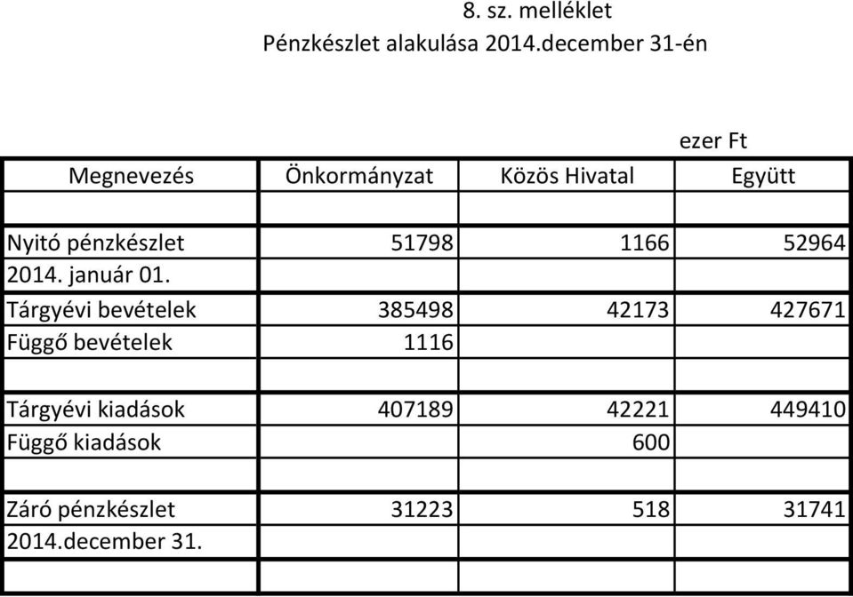 pénzkészlet 51798 1166 52964 2014. január 01.