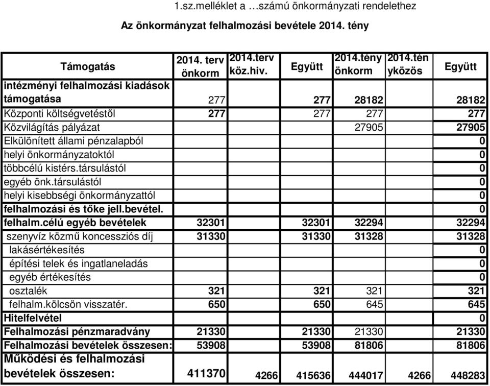 önkormányzatoktól 0 többcélú kistérs.társulástól 0 egyéb önk.társulástól 0 helyi kisebbségi önkormányzattól 0 felhalmo