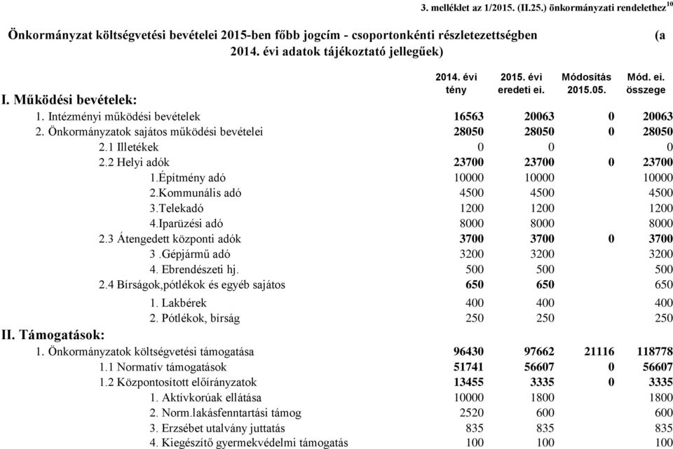 1 Illetékek 2.2 Helyi adók 237 237 237 1.Építmény adó 1 1 1 2.Kommunális adó 45 45 45 3.Telekadó 12 12 12 4.Iparüzési adó 8 8 8 2.3 Átengedett központi adók 37 37 37 3.Gépjármű adó 32 32 32 4.