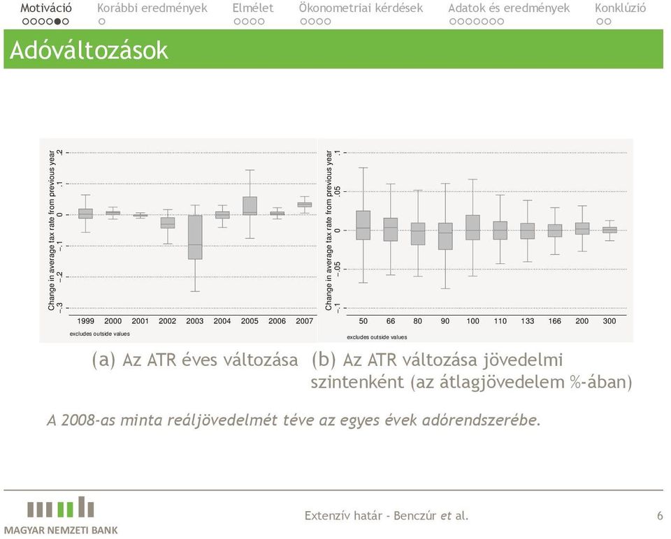 outside values (a) Az ATR éves változása excludes outside values (b) Az ATR változása jövedelmi szintenként (az