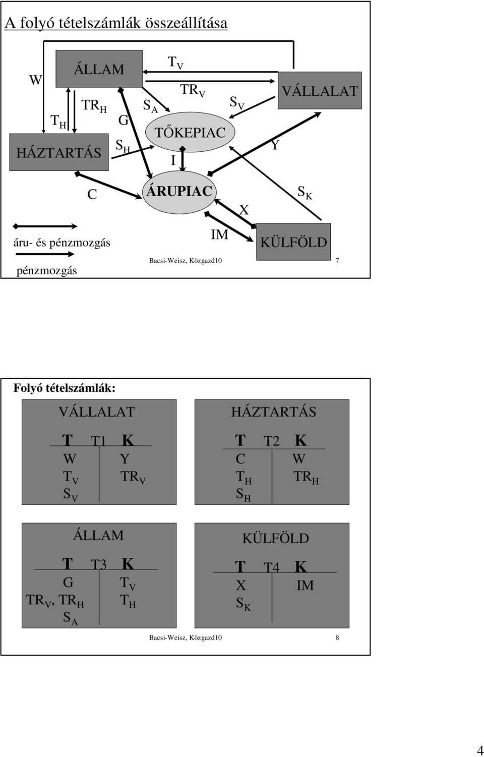 Közgazd10 7 Folyó tételszámlák: VÁLLALAT T T1 K W Y T V TR V S V HÁZTARTÁS T T2 K C W T H