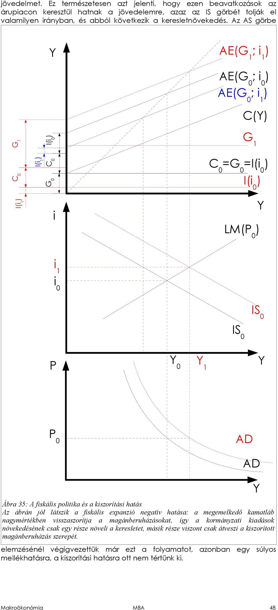 Az AS görbe AE(G 1 ; i 1 AE(G ; i AE(G ; i 1 C( C G 1 I(i1 G C I(i G 1 C =G =I(i I(i I(i1 i LM( i 1 i IS IS 1 AD AD Ábra 35: A fiskális politika és a kiszorítási hatás Az ábrán jól látszik a