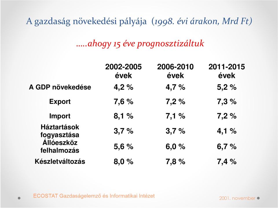 növekedése 4,2 % 4,7 % 5,2 % Export 7,6 % 7,2 % 7,3 % Import 8,1 % 7,1 % 7,2 %