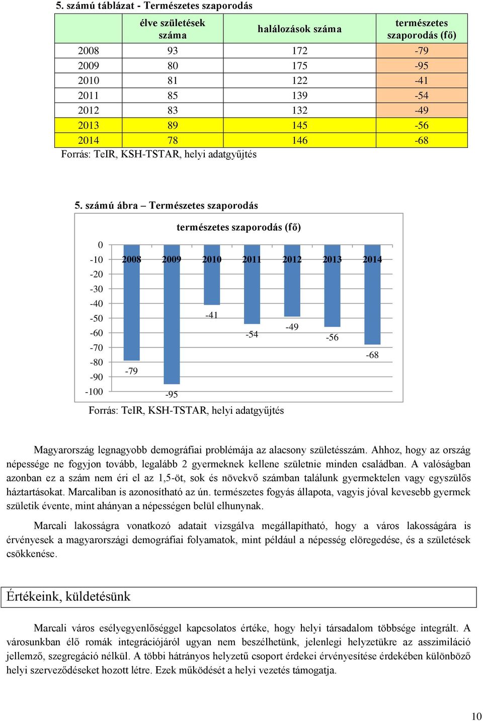 számú ábra Természetes szaporodás természetes szaporodás (fő) 0-10 2008 2009 2010 2011 2012 2013 2014-20 -30-40 -50-41 -60-54 -49-56 -70-68 -80-79 -90-100 -95 Forrás: TeIR, KSH-TSTAR, helyi