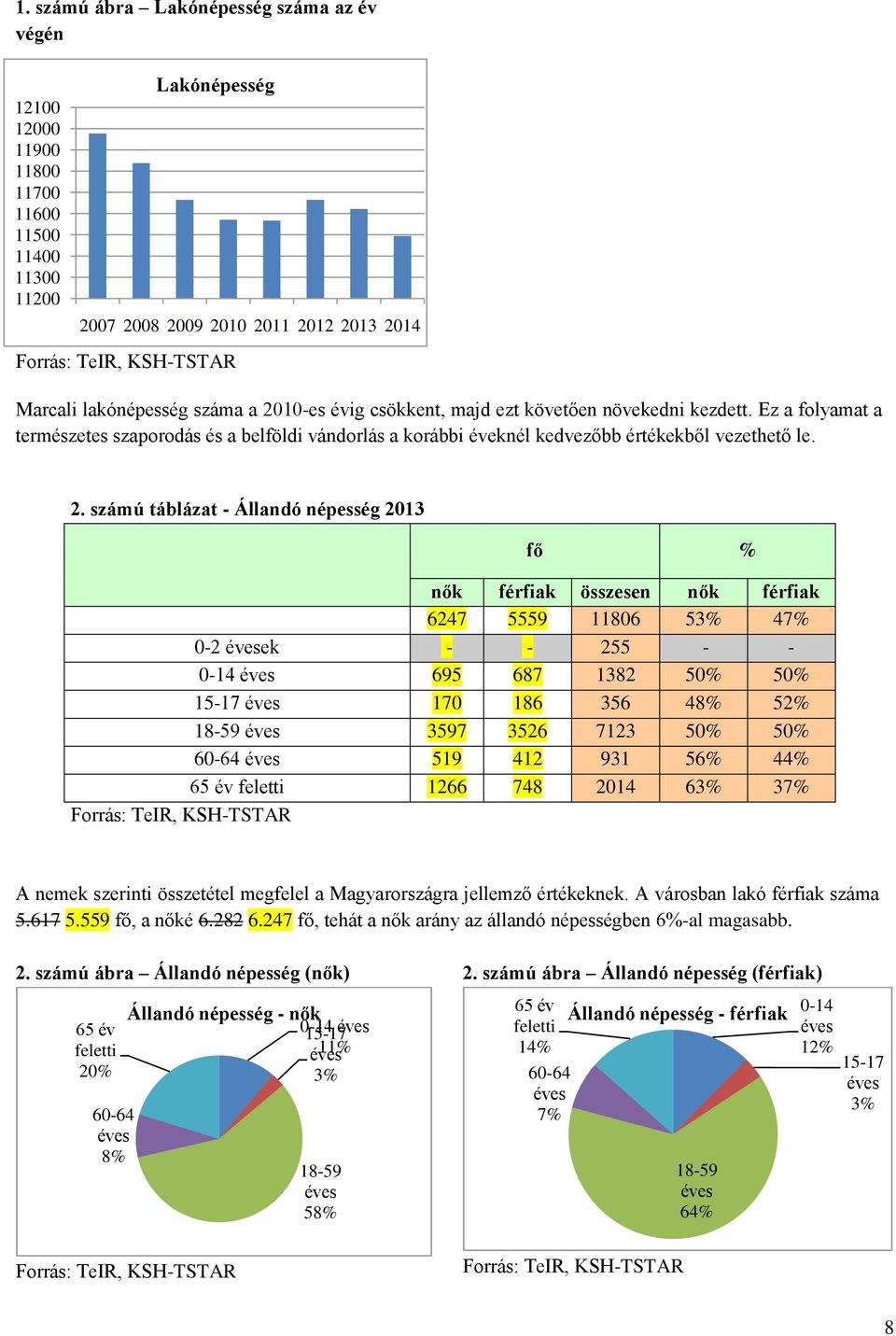 10-es évig csökkent, majd ezt követően növekedni kezdett. Ez a folyamat a természetes szaporodás és a belföldi vándorlás a korábbi éveknél kedvezőbb értékekből vezethető le. 2.