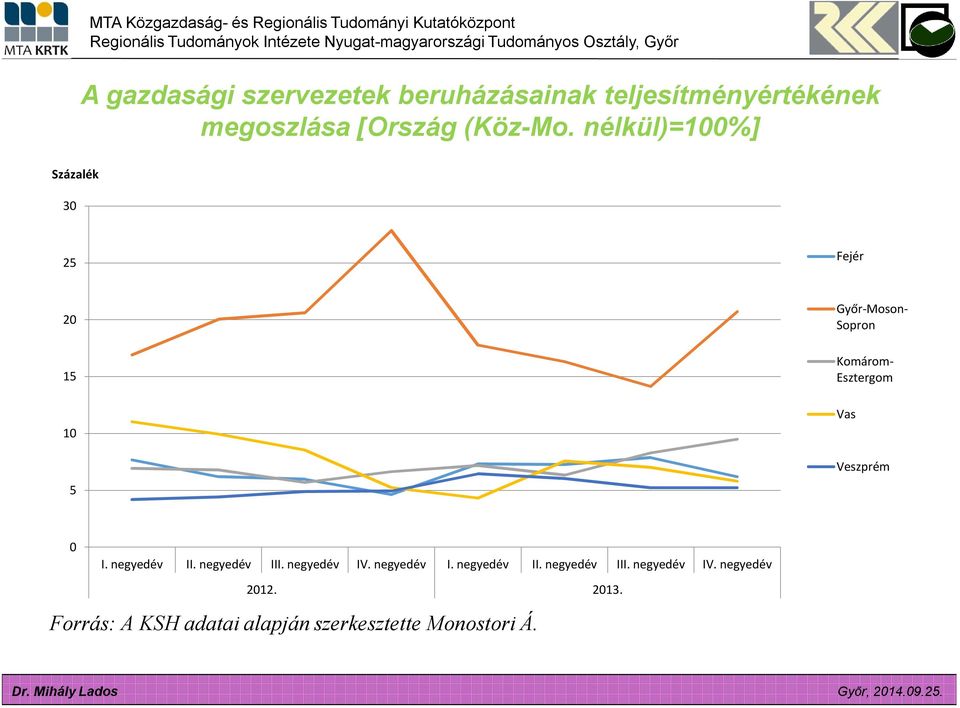 Veszprém 0 I. negyedév II. negyedév III. negyedév IV. negyedév I. negyedév II. negyedév III. negyedév IV. negyedév 2012.