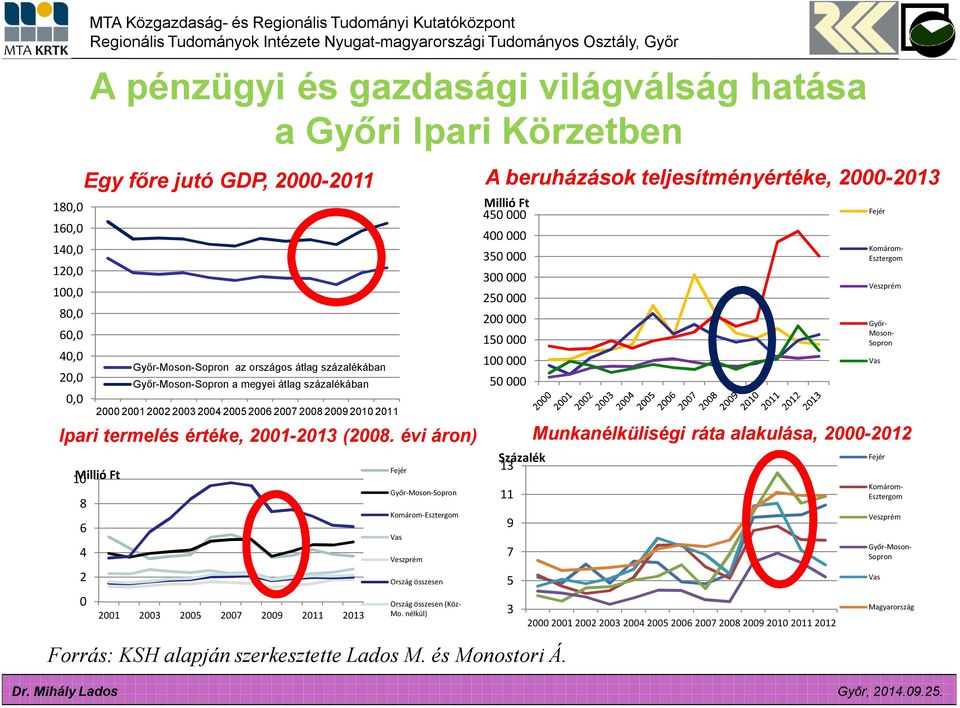 (2008. évi áron) 10 Millió Ft 8 6 4 2 0 2001 2003 2005 2007 2009 2011 2013 Millió Ft 450 000 400 000 350 000 300 000 250 000 200 000 150 000 100 000 50 000 Forrás: KSH alapján szerkesztette Lados M.