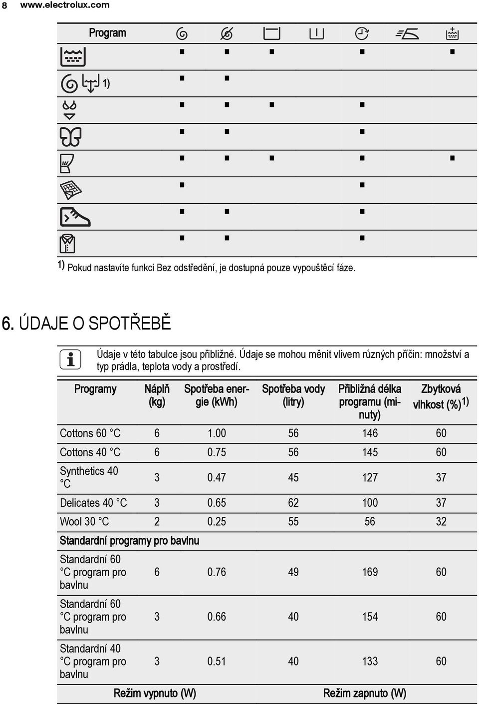 Programy Náplň (kg) Spotřeba energie (kwh) Spotřeba vody (litry) Přibližná délka programu (minuty) Zbytková vlhkost (%) 1) Cottons 60 C 6 1.00 56 146 60 Cottons 40 C 6 0.