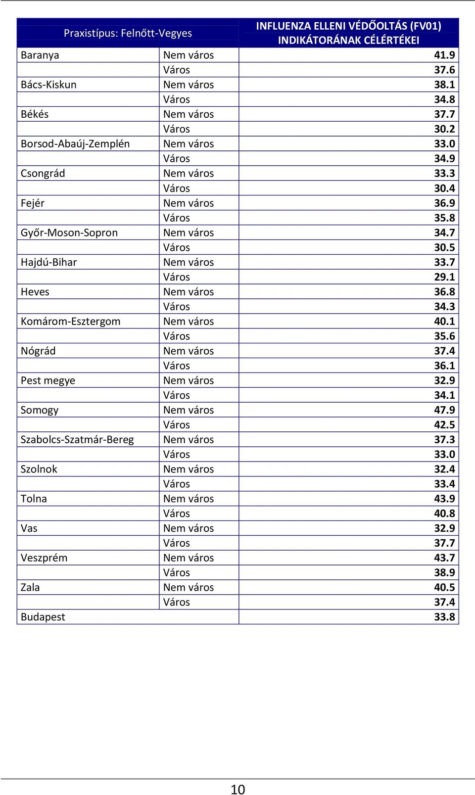 1 Heves Nem város 36.8 Város 34.3 Komárom-Esztergom Nem város 40.1 Város 35.6 Nógrád Nem város 37.4 Város 36.1 Pest megye Nem város 32.9 Város 34.1 Somogy Nem város 47.9 Város 42.