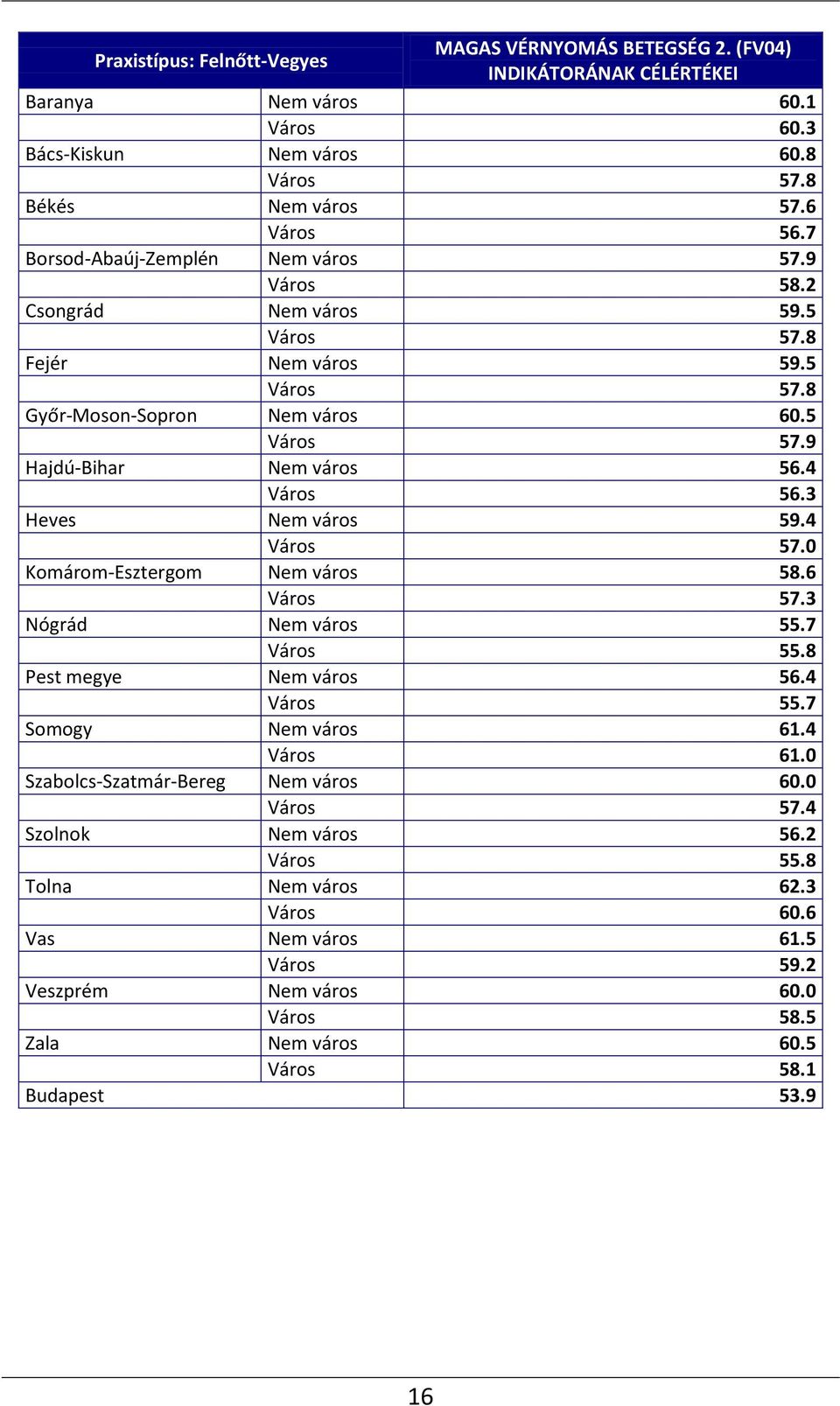 3 Heves Nem város 59.4 Város 57.0 Komárom-Esztergom Nem város 58.6 Város 57.3 Nógrád Nem város 55.7 Város 55.8 Pest megye Nem város 56.4 Város 55.7 Somogy Nem város 61.4 Város 61.