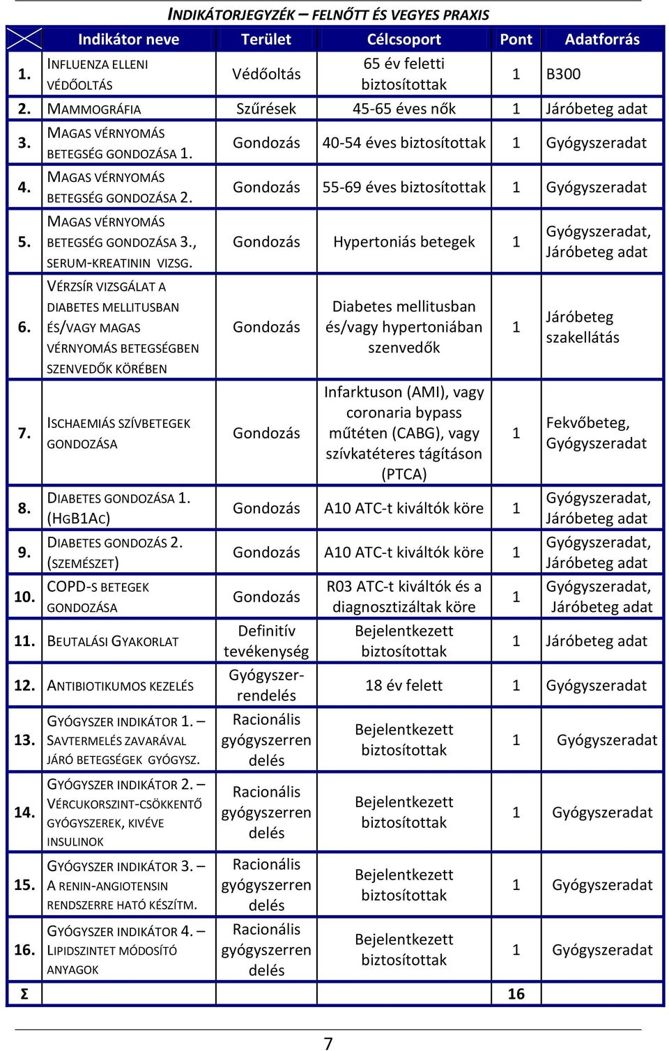 , SERUM-KREATININ VIZSG. VÉRZSÍR VIZSGÁLAT A DIABETES MELLITUSBAN ÉS/VAGY MAGAS VÉRNYOMÁS BETEGSÉGBEN SZENVEDŐK KÖRÉBEN ISCHAEMIÁS SZÍVBETEGEK GONDOZÁSA DIABETES GONDOZÁSA 1.