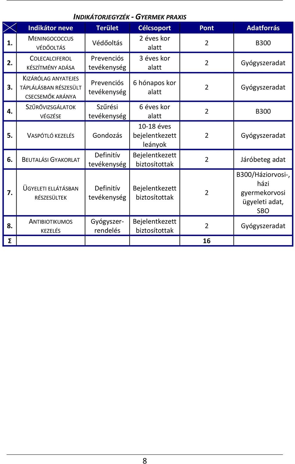 TÁPLÁLÁSBAN RÉSZESÜLT CSECSEMŐK ARÁNYA SZŰRŐVIZSGÁLATOK VÉGZÉSE Prevenciós tevékenység Prevenciós tevékenység Szűrési tevékenység 5. VASPÓTLÓ KEZELÉS Gondozás 6. BEUTALÁSI GYAKORLAT 7.