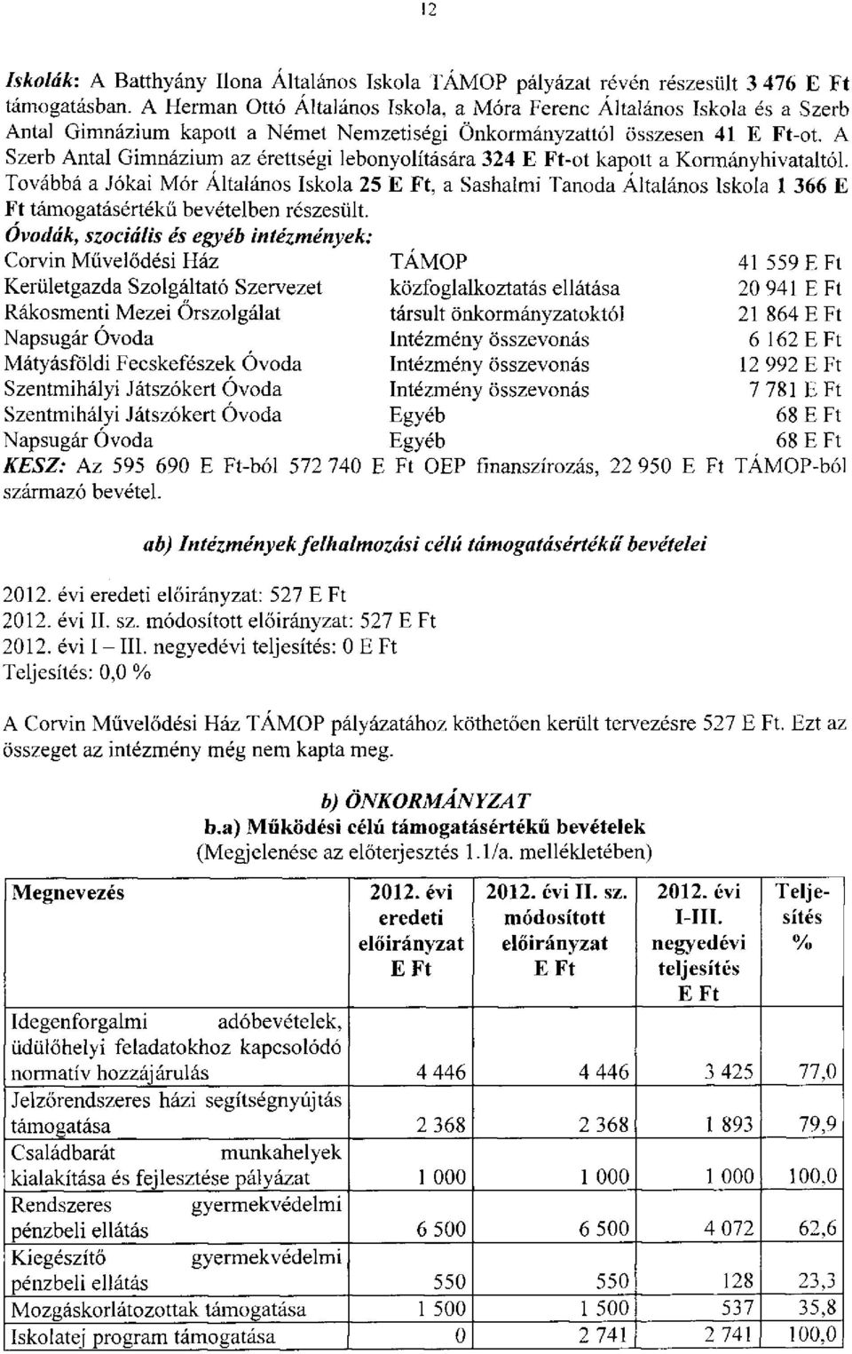 A Szerb Antal Gimnázium az érettségi lebonyolítására 324 -ot kapott a Kormányhivataltól.