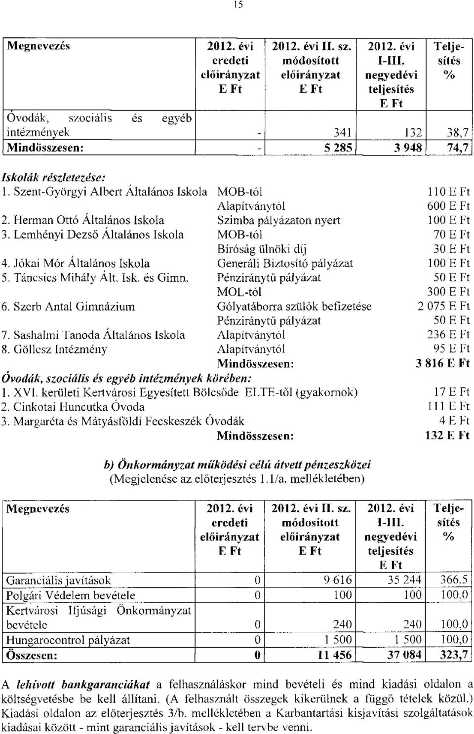 Szent-Györgyi Albert Általános Iskola MOB-tól 110 Alapítványtól 600 2. Hermán Ottó Általános Iskola Szimba pályázaton nyert 100 3. Lemhényi Dezső Általános Iskola MOB-tól 70 Bíróság ülnöki díj 30 4.