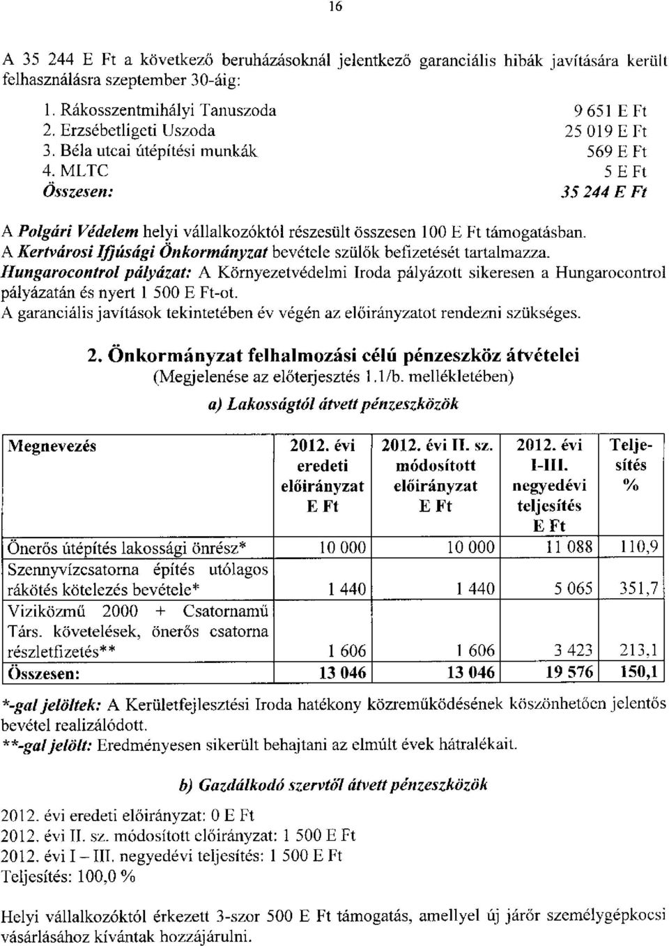 A Kertvárosi Ifjúsági Önkormányzat bevétele szülők befizetését tartalmazza. Hungarocontrol pályázat: A Környezetvédelmi Iroda pályázott sikeresen a Hungarocontrol pályázatán és nyert 1 500 -ot.