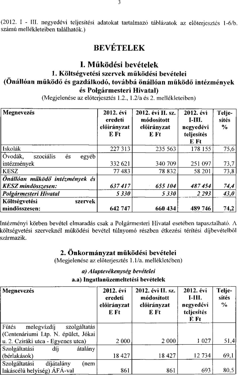 mellékleteiben) Megnevezés 2012. évi II. sz. 2012. évi Teljeeredeti módosított MII.