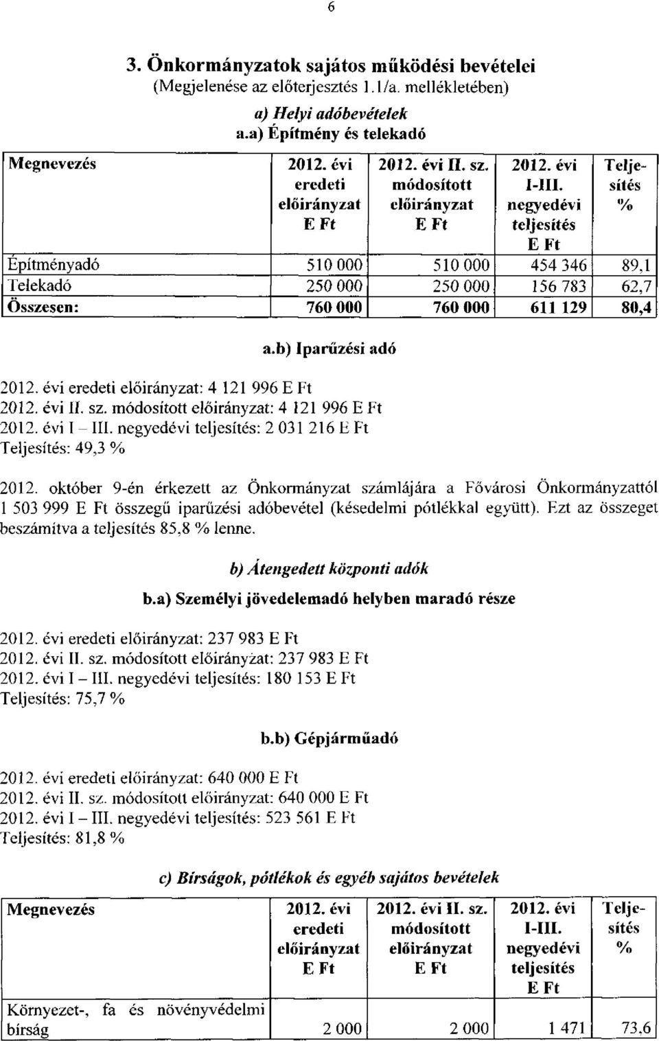 évi eredeti : 4 121 996 2012. évi II. sz. módosított : 4 121 996 2012. évi I - III. negyedévi teljesítés: 2 031 216 Teljesítés: 49,3 % 2012.