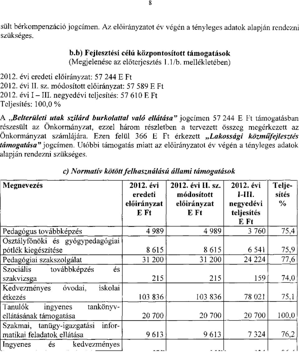 negyedévi teljesítés: 57 610 Teljesítés: 100,0 % A Belterületi utak szilárd burkolattal való ellátása" jogcímen 57 244 támogatásban részesült az Önkormányzat, ezzel három részletben a tervezett