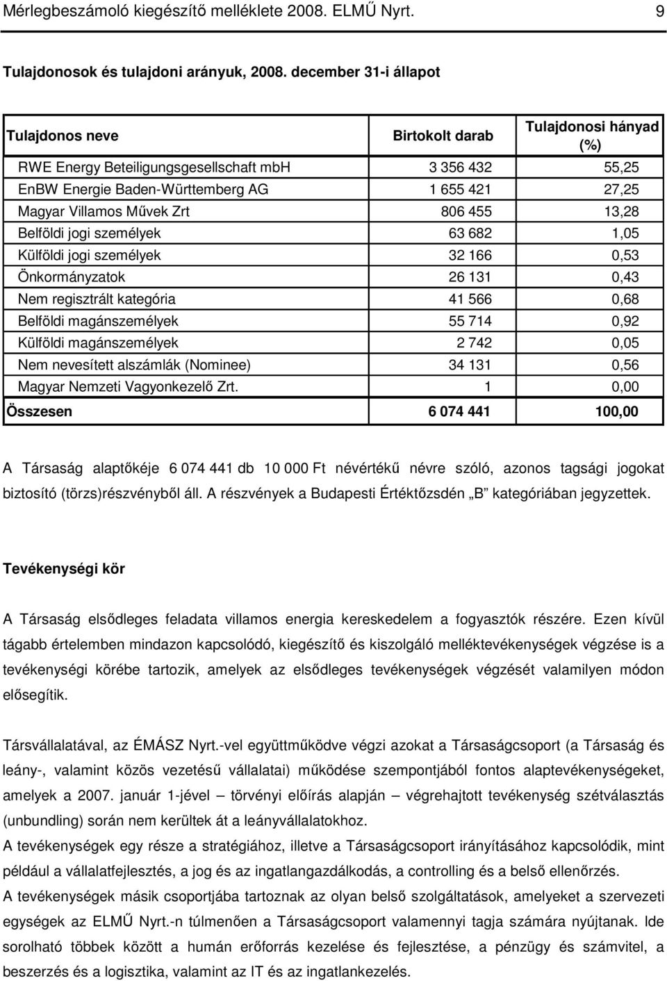 Mővek Zrt 806 455 13,28 Belföldi jogi személyek 63 682 1,05 Külföldi jogi személyek 32 166 0,53 Önkormányzatok 26 131 0,43 Nem regisztrált kategória 41 566 0,68 Belföldi magánszemélyek 55 714 0,92