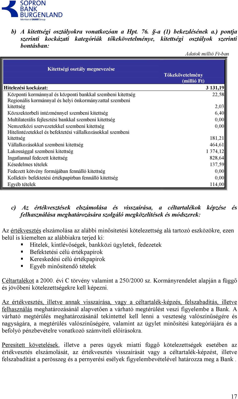 3 131,19 Központi kormánnyal és központi bankkal szembeni kitettség 22,58 Regionális kormánnyal és helyi önkormányzattal szembeni kitettség 2,03 Közszektorbeli intézménnyel szembeni kitettség 6,40