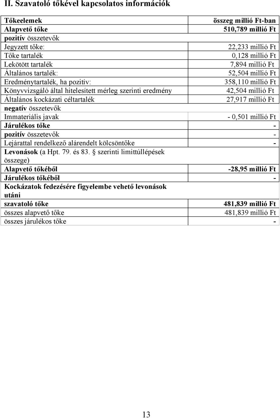 kockázati céltartalék 27,917 millió Ft negatív összetevők Immateriális javak - 0,501 millió Ft Járulékos tőke - pozitív összetevők - Lejárattal rendelkező alárendelt kölcsöntőke - Levonások (a Hpt.