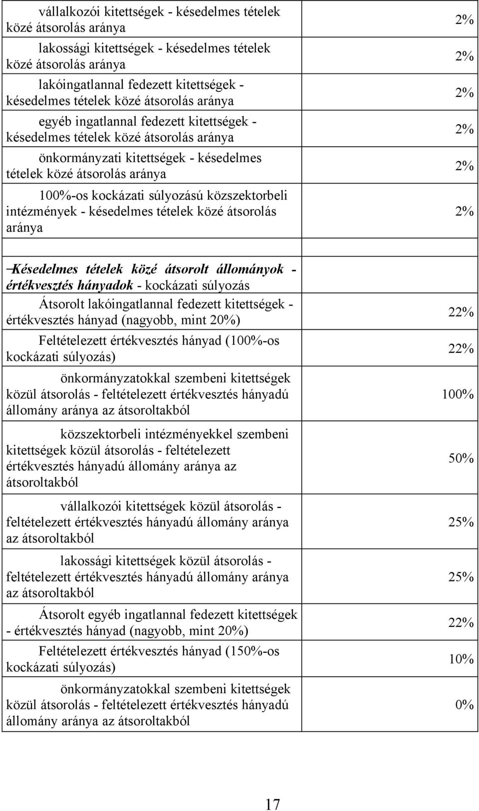 közszektorbeli intézmények - késedelmes tételek közé átsorolás aránya 2% 2% 2% 2% 2% 2% Késedelmes tételek közé átsorolt állományok - értékvesztés hányadok - kockázati súlyozás Átsorolt