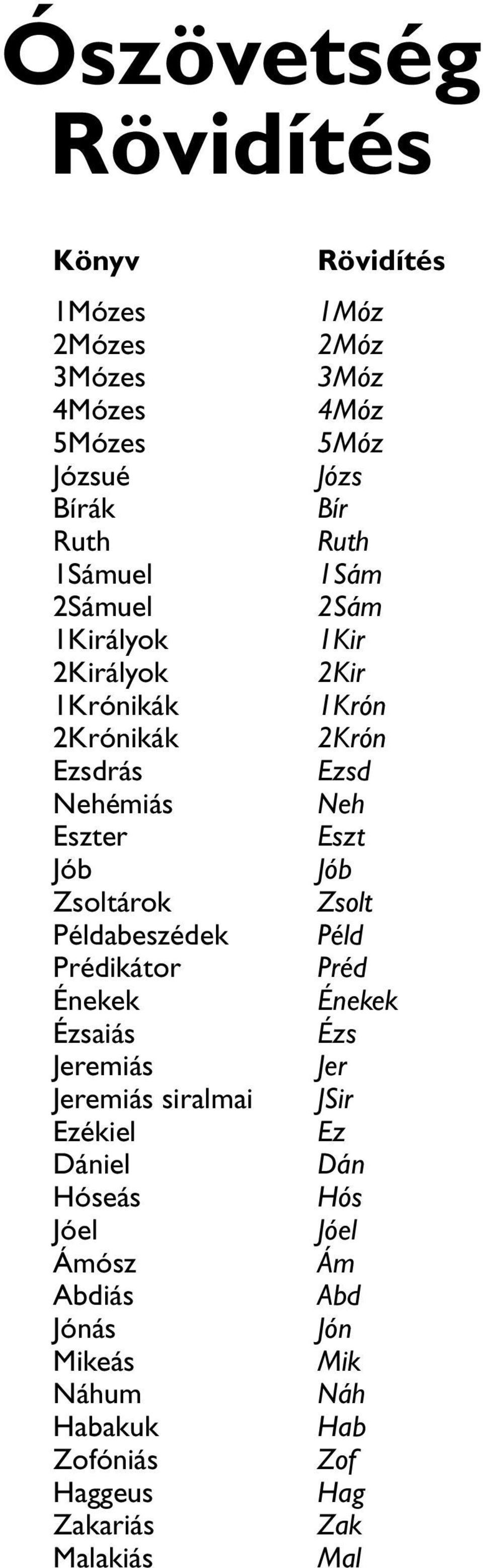 Hóseás Jóel Ámósz Abdiás Jónás Mikeás Náhum Habakuk Zofóniás Haggeus Zakariás Malakiás Rövidítés 1Móz 2Móz 3Móz 4Móz 5Móz Józs Bír