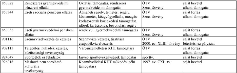 törvény sját forrás állmi támogtás korlátozottk közlekedési támogtás, idősek krácsony, bevonulási segély 853355 Eseti gyermekvédelmi pénzbeni ellátás rendkívüli gyermekvédelmi támogtás ÖTV Szoc.