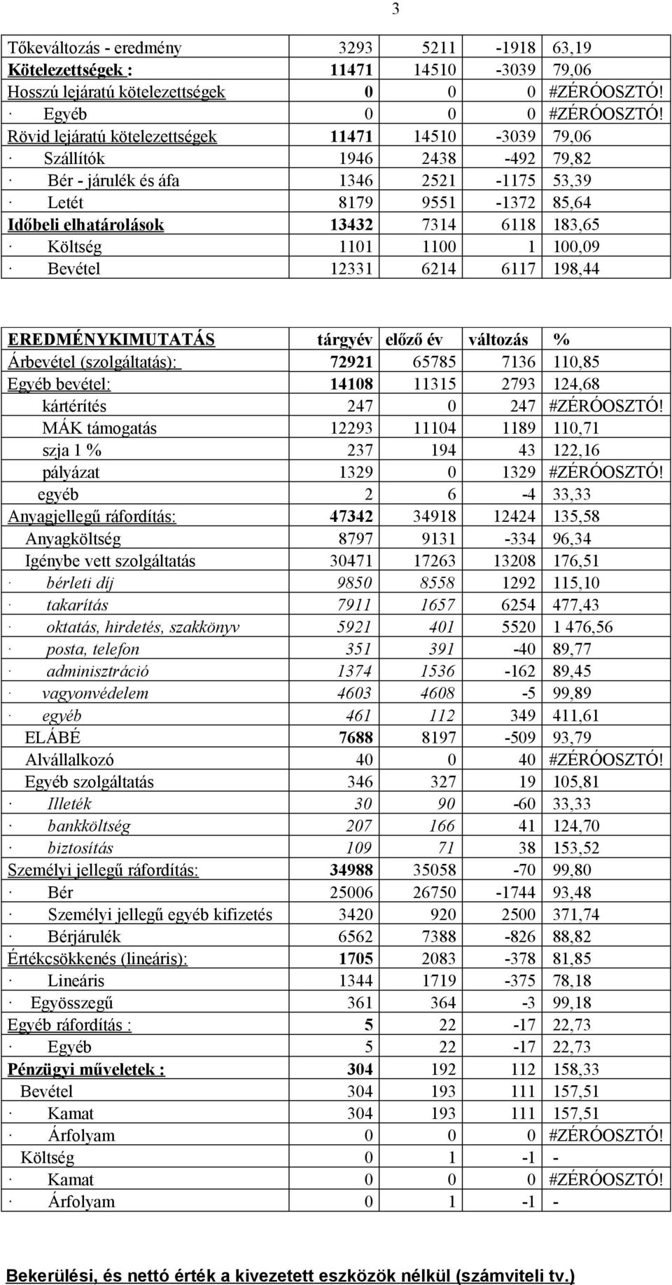 Költség 1101 1100 1 100,09 Bevétel 12331 6214 6117 198,44 3 EREDMÉNYKIMUTATÁS tárgyév előző év változás % Árbevétel (szolgáltatás): 72921 65785 7136 110,85 Egyéb bevétel: 14108 11315 2793 124,68