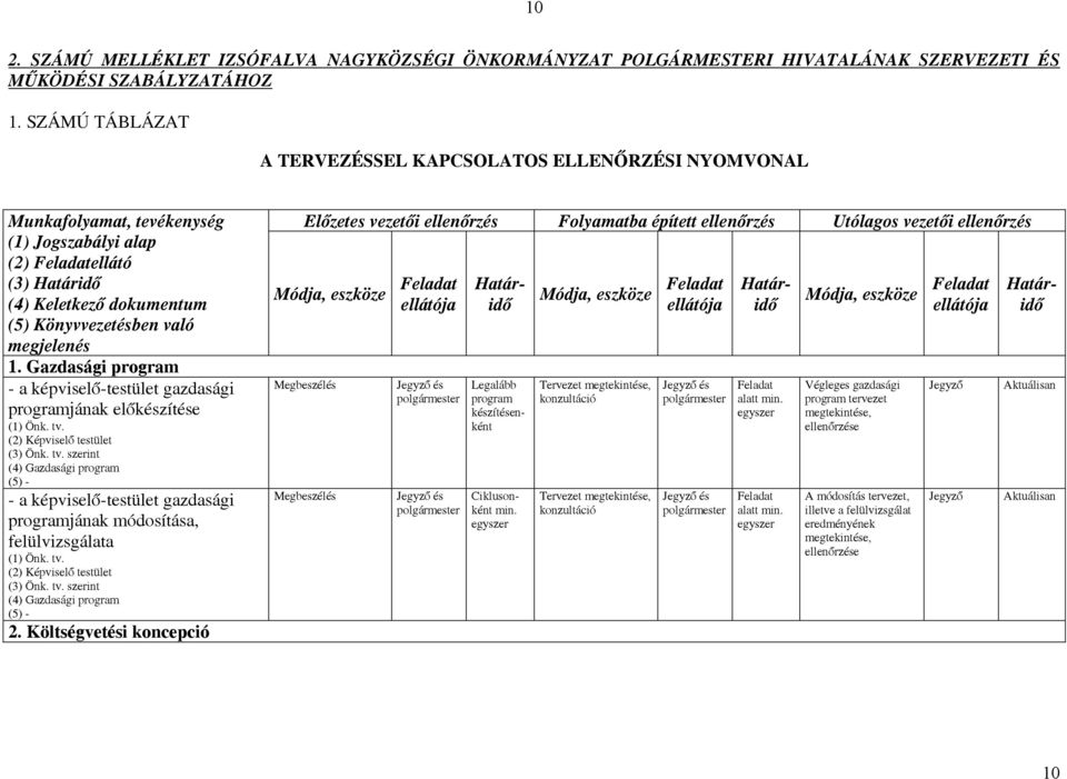 progrm - képviselő-testület gzdsági progrmjánk előkészítése (1) Önk. tv. (2) Képviselő testület (3) Önk. tv. szerint (4) progrm - képviselő-testület gzdsági progrmjánk módosítás, felülvizsgált (1) Önk.