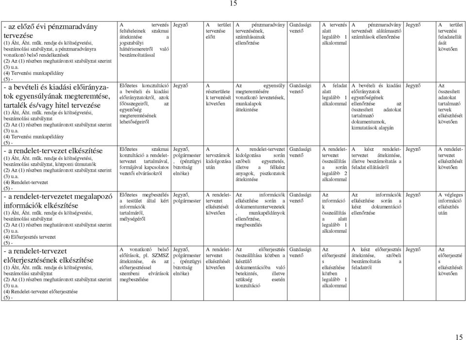 meghtározott szbályzt szerint (4) Rendelet-tervezet - rendelet-tervezetet meglpozó információk (2) z (1) részben meghtározott szbályzt szerint (4) Előterjesztés tervezet - rendelet-tervezet