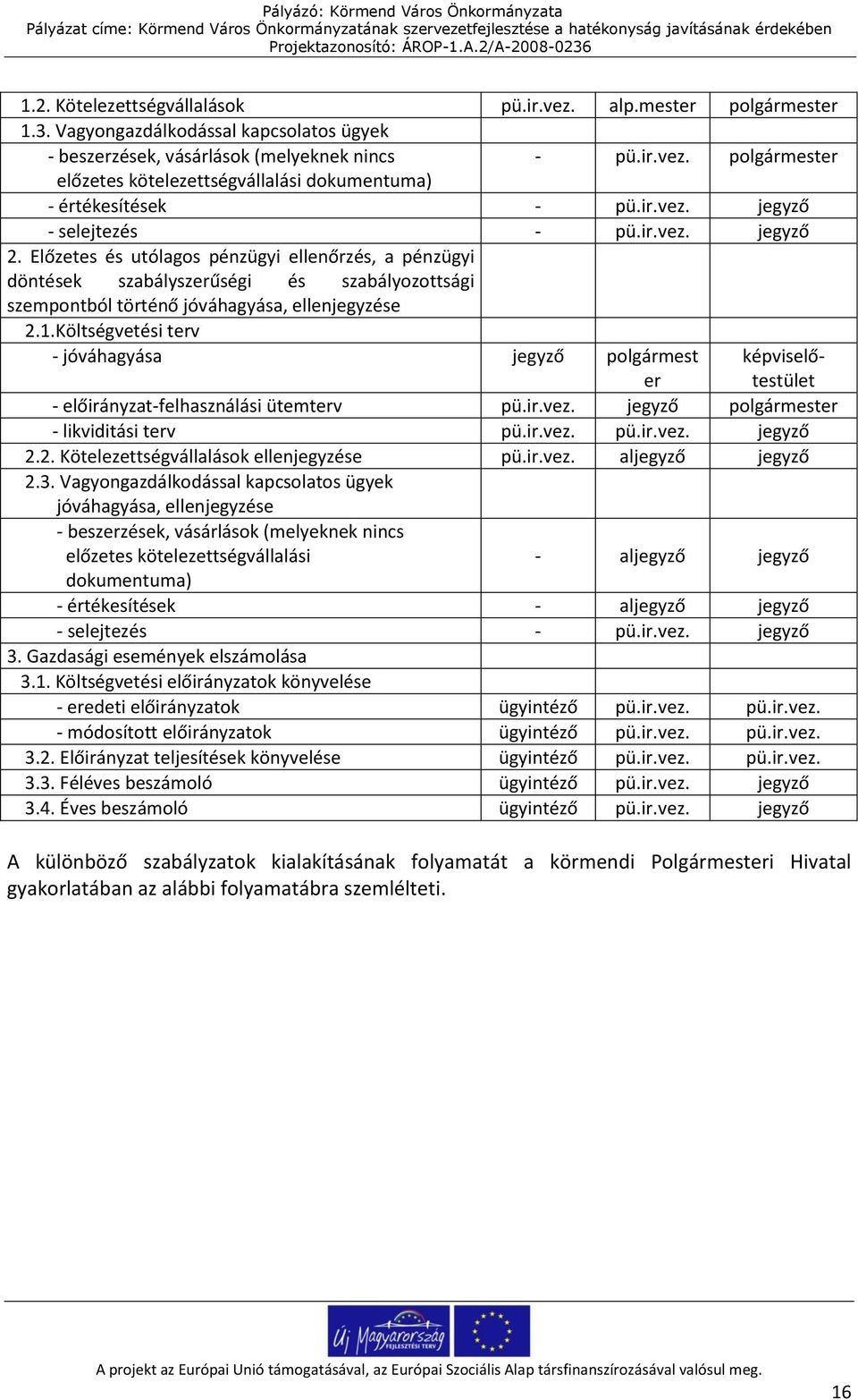 1.Költségvetési terv - jóváhagyása jegyző polgármest er képviselőtestület - előirányzat-felhasználási ütemterv pü.ir.vez. jegyző polgármester - likviditási terv pü.ir.vez. pü.ir.vez. jegyző 2.