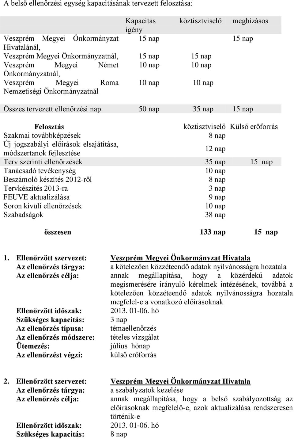 köztisztviselő Külső erőforrás Szakmai továbbképzések 8 nap Új jogszabályi előírások elsajátítása, módszertanok fejlesztése 12 nap Terv szerinti ellenőrzések 35 nap 15 nap Tanácsadó tevékenység 10