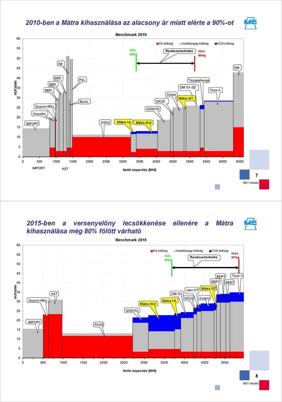 2500 3000 3500 4000 4500 5000 5500 6000 6500 IMPORT KÁT Nettó kapacitás [MW] 7 2015-ben a versenyelőny lecsökkenése ellenére a Mátra kihasználása még 80% fölött várható 60 Benchmark 2015 55 50 Fix.