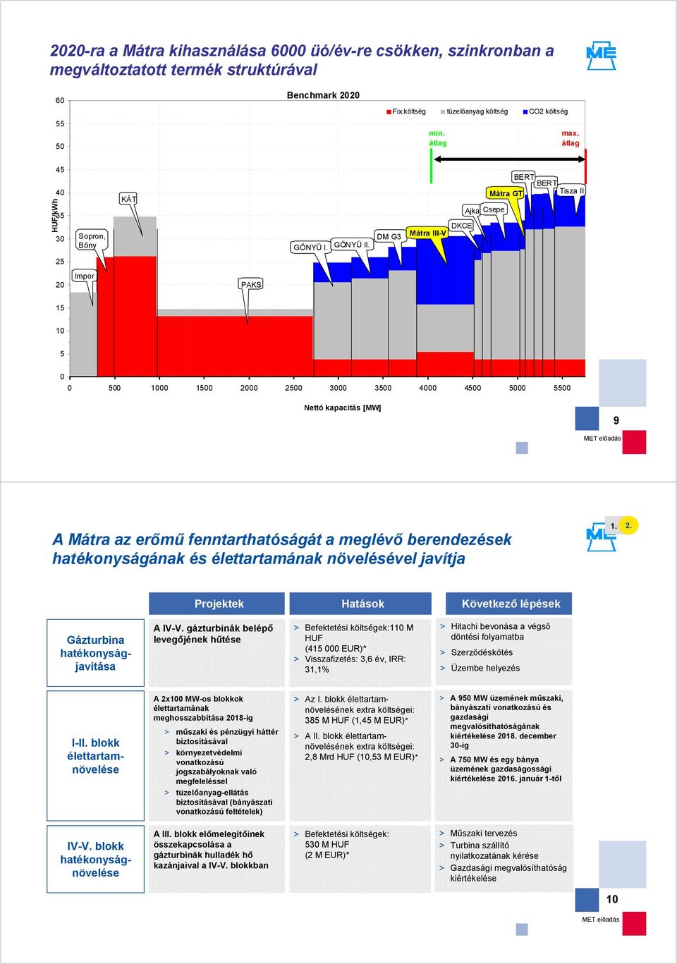 DM G3 Mátra III-V DKCE Ajka Csepe BERT BERT Mátra GT Tisza II 25 20 Impor PAKS 15 10 5 0 0 500 1000 1500 2000 2500 3000 3500 4000 4500 5000 5500 Nettó kapacitás [MW] 9 A Mátra az erőmű