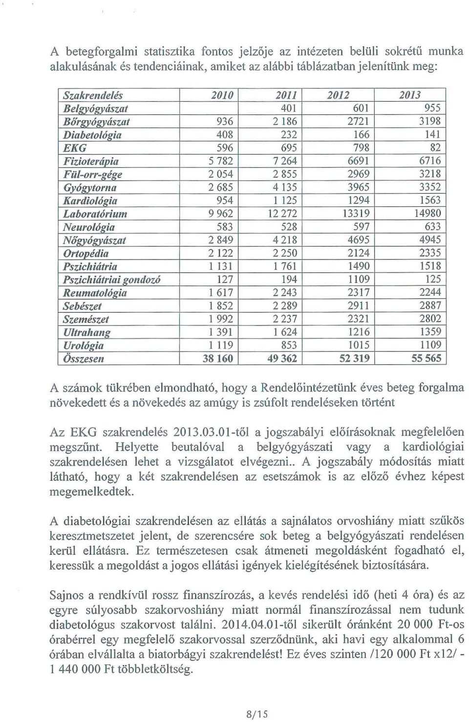 Vászat 936 2 186 2721 3198 Diabetoló2ia 408 232 166 141 EKG 596 695 798 82 Fizioterápia 5 782 7 264 6691 6716 Fül-orr-gége 2 054 2 855 2969 3218 Gyó2vtorna 2 685 4 135 3965 3352 Kardiológia 954 1 125