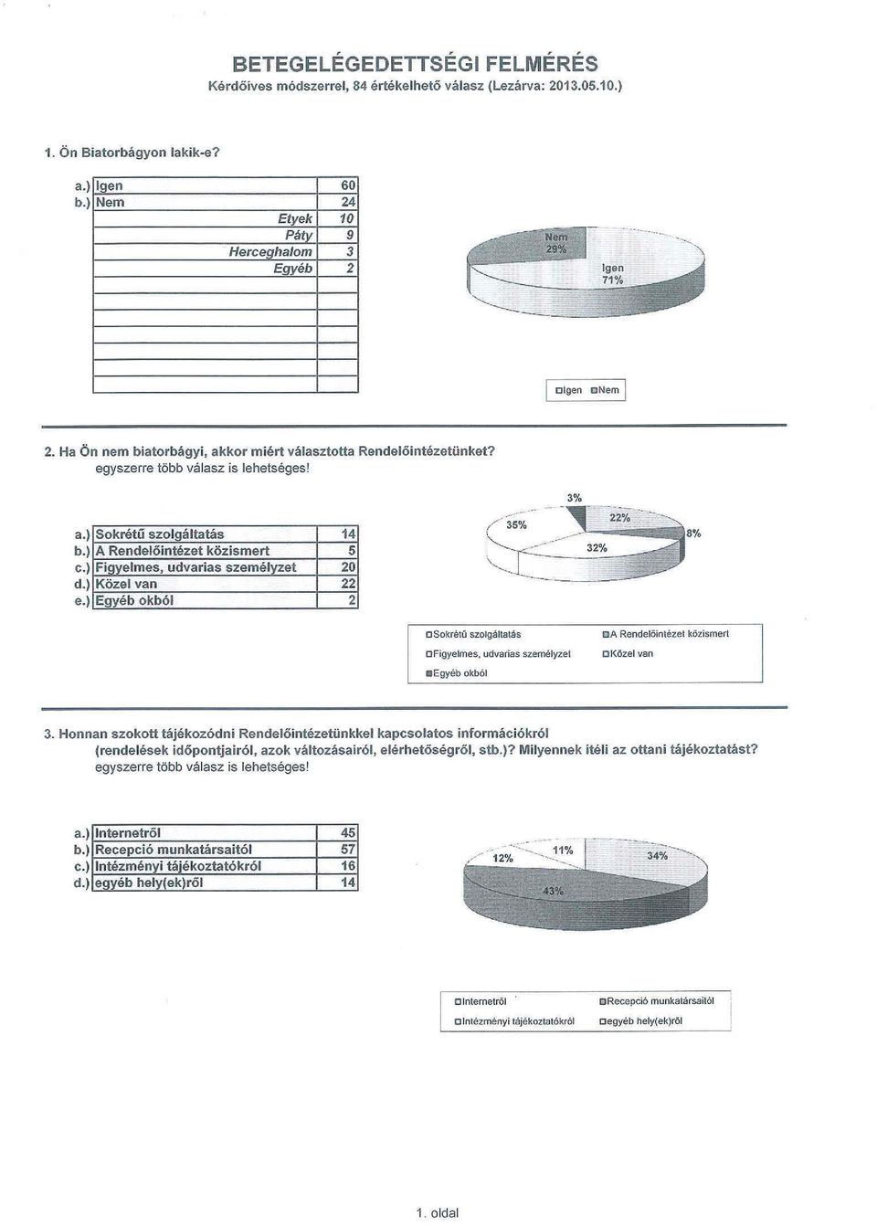 ) Sokrétű szolqáltatás b.) A Rendelőintézet közismert c.) Figyelmes, udvarias személyzet d.) Közel van e.