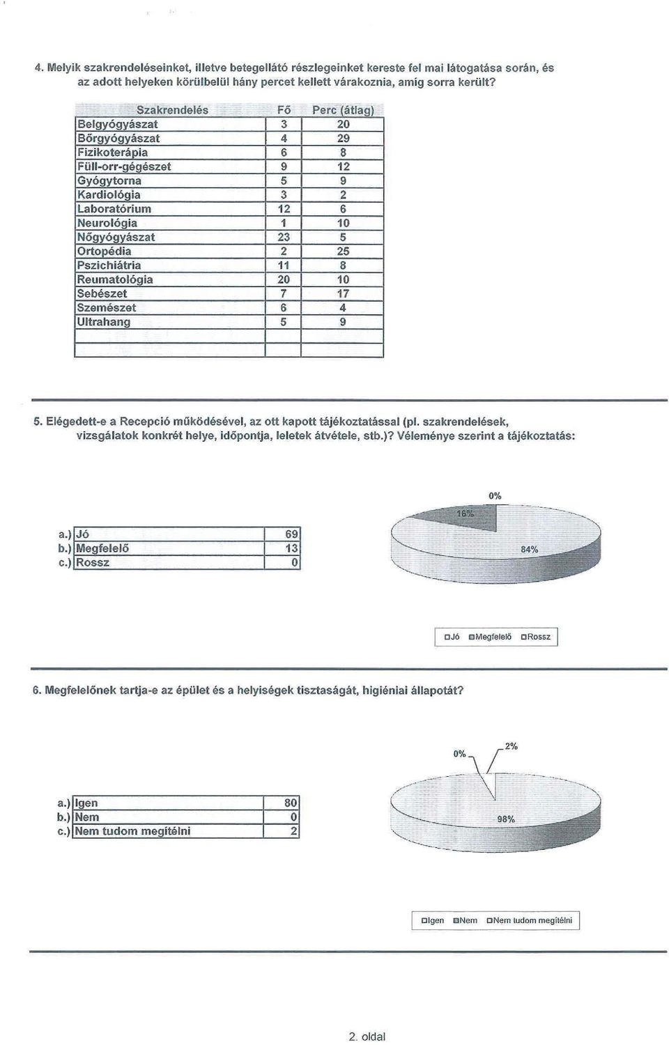 Ortopédia 2 25 Pszichiátria 11 8 Reumatológia 20 10 Sebészet 7 17 Szemészet 6 4 Ultrahang 5 9 5. Elégedett-e a Recepció működésével, az ott kapott tájékoztatással (pl.