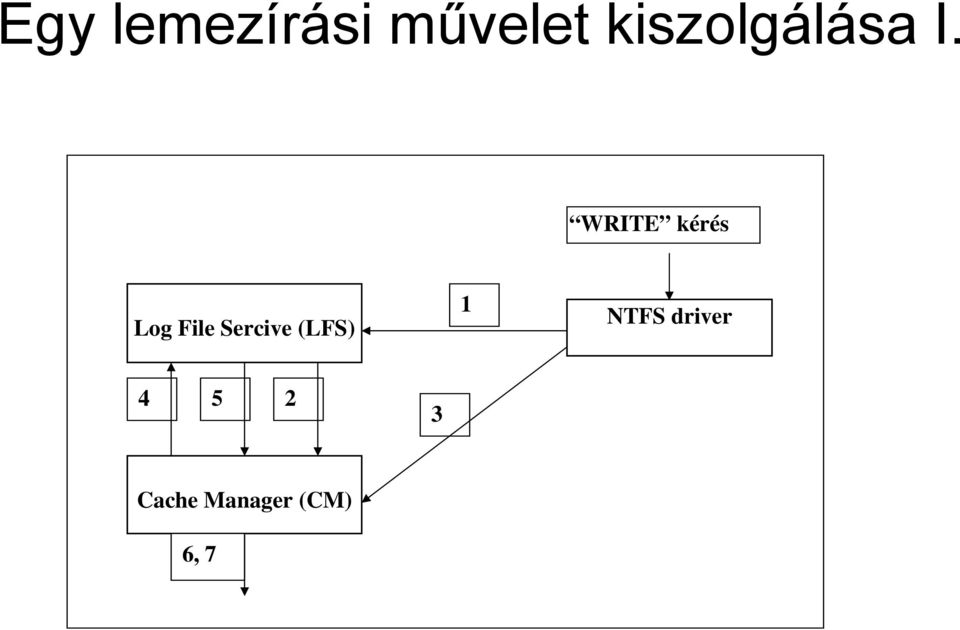 WRITE kérés Log File Sercive