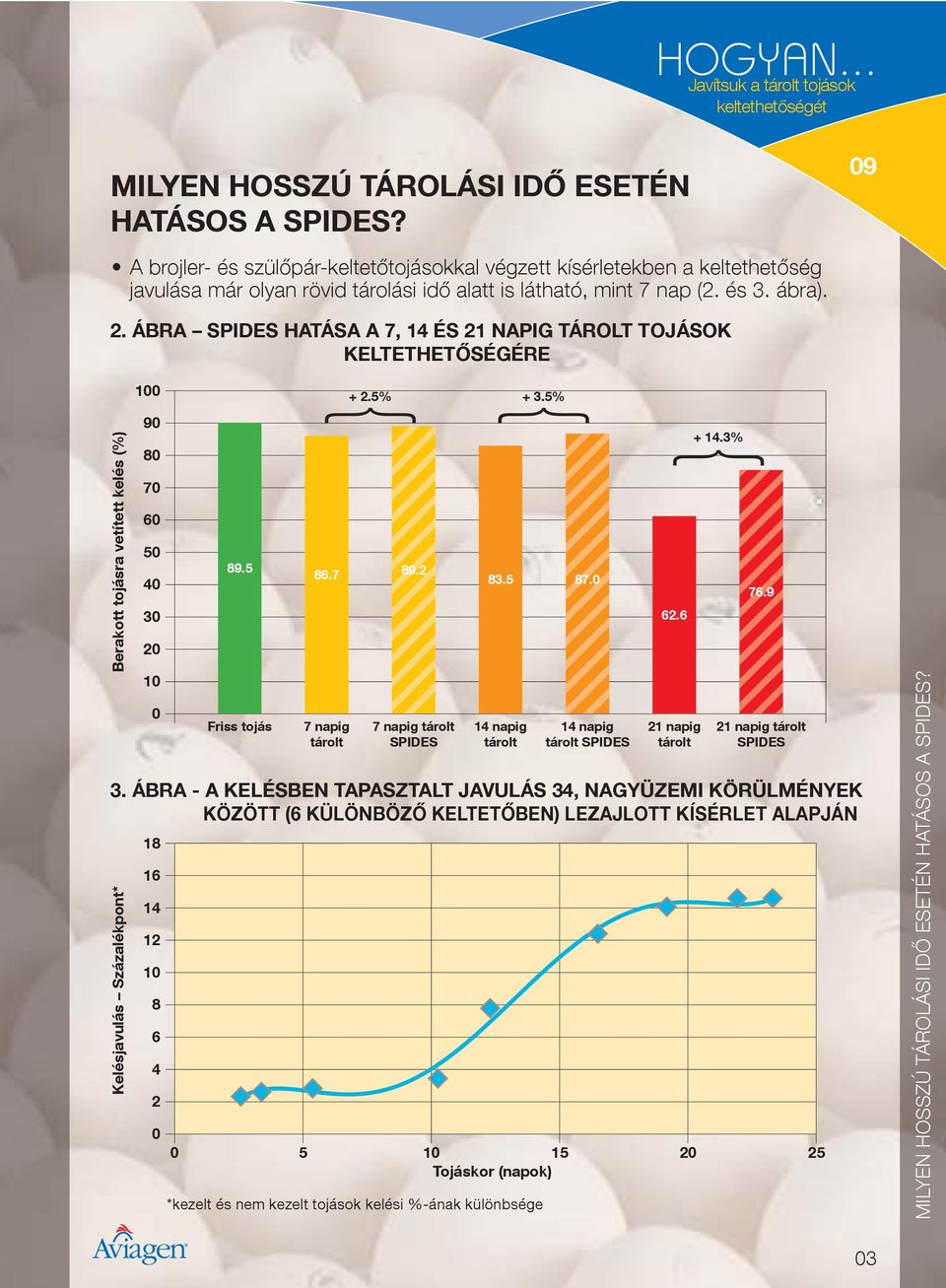 ÁBRA SPIDES HATÁSA A 7, 14 ÉS 21 NAPIG TÁROLT TOJÁSOK KELTETHET SÉGÉRE Berakott tojásra vetített kelés (%) Kelésjavulás Százalékpont* 100 90 80 70 60 50 40 30 20 10 0 18 16 14 12 10 8 6 4 2 89.