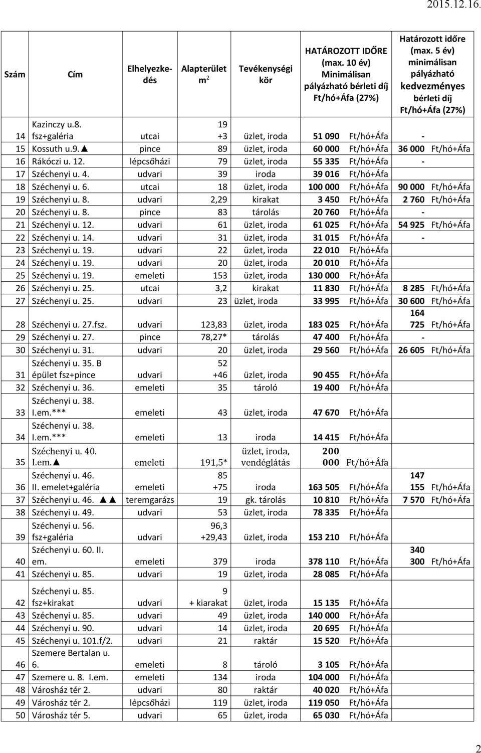 udvari 2,29 kirakat 3 450 Ft/hó+Áfa 2 760 Ft/hó+Áfa 20 Széchenyi u. 8. pince 83 tárolás 20 760 Ft/hó+Áfa - 21 Széchenyi u. 12. udvari 61 üzlet, iroda 61 025 Ft/hó+Áfa 54 925 Ft/hó+Áfa 22 Széchenyi u.