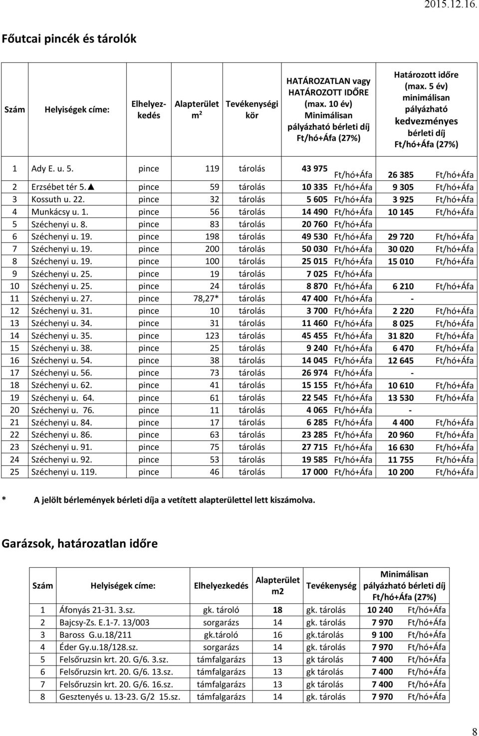 8. pince 83 tárolás 20 760 Ft/hó+Áfa 6 Széchenyi u. 19. pince 198 tárolás 49 530 Ft/hó+Áfa 29 720 Ft/hó+Áfa 7 Széchenyi u. 19. pince 200 tárolás 50 030 Ft/hó+Áfa 30 020 Ft/hó+Áfa 8 Széchenyi u. 19. pince 100 tárolás 25 015 Ft/hó+Áfa 15 010 Ft/hó+Áfa 9 Széchenyi u.