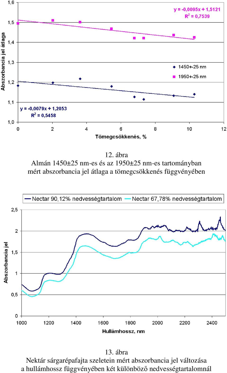ábra Nektár sárgarépafajta szeletein mért abszorbancia jel