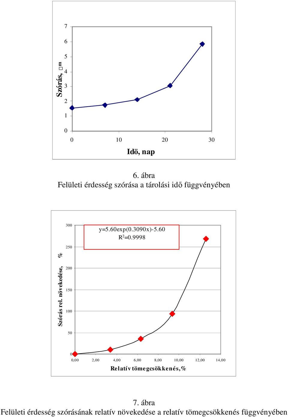 6 R 2 =.9998 25 Szórás rel.