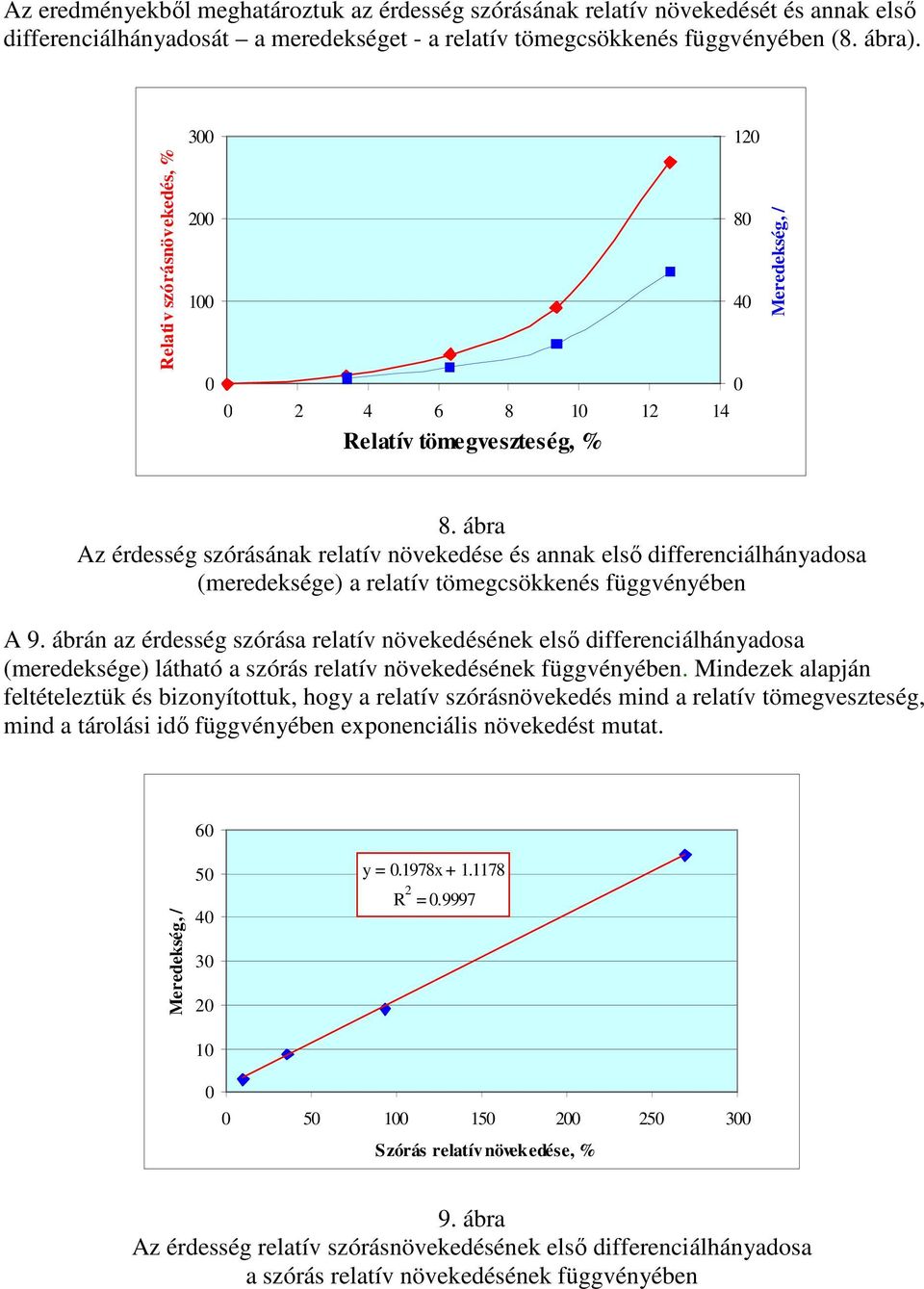 ábra Az érdesség szórásának relatív növekedése és annak első differenciálhányadosa (meredeksége) a relatív tömegcsökkenés függvényében A 9.