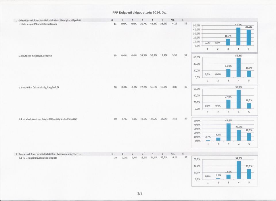 3 technikai felszereltség, kiegészítok 10 27,0% 56,8% 16,2% 3,89 37 Ị 6 4 Ị 20-,0% 1.