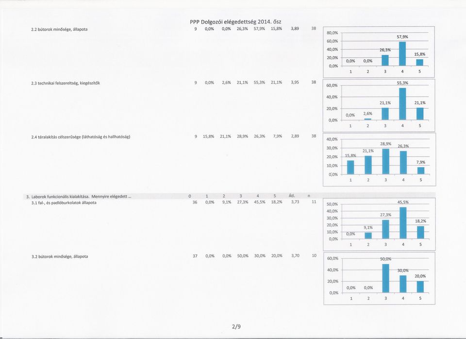 4 téralakítás célszerusége (láthatóság és hallhatóság) 9 15,8% 21,1% 28,9% 26,3% 7,9% 2,89 38 2 4 3 2 1 0;0% 2,6% 3.