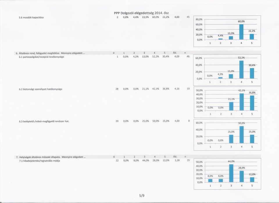 2 biztonsági személyzet hatékonysága 28 21,1% 42,1% 36,8% 4,16 19 5 4 3 2Q,0% 1 6.3 beléptetö-/videó-megfigyelö rendszer hat.